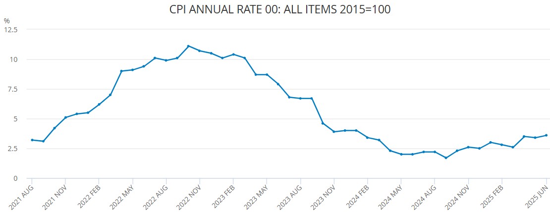 CPI over the last four year (Image: ONS)