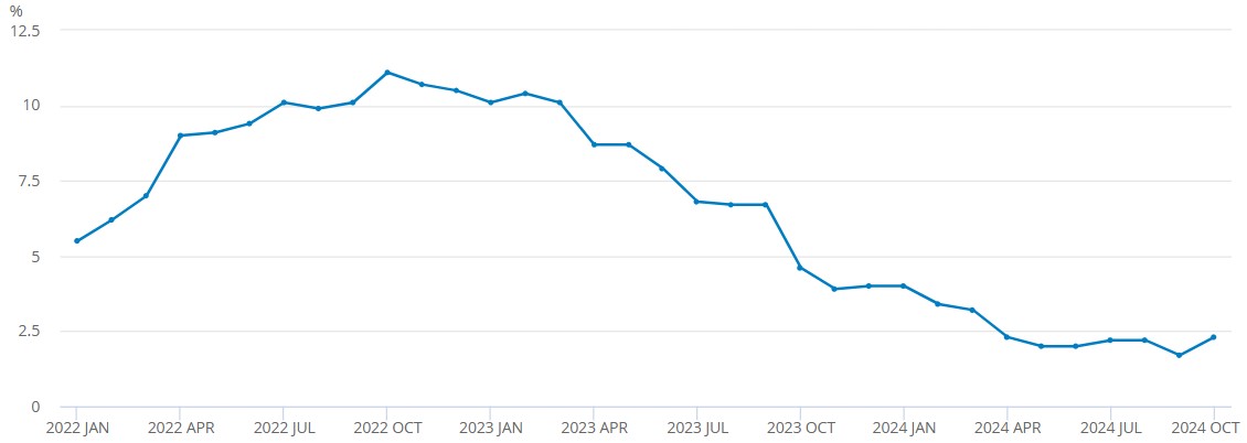 CPI inflation (Image: ONS)