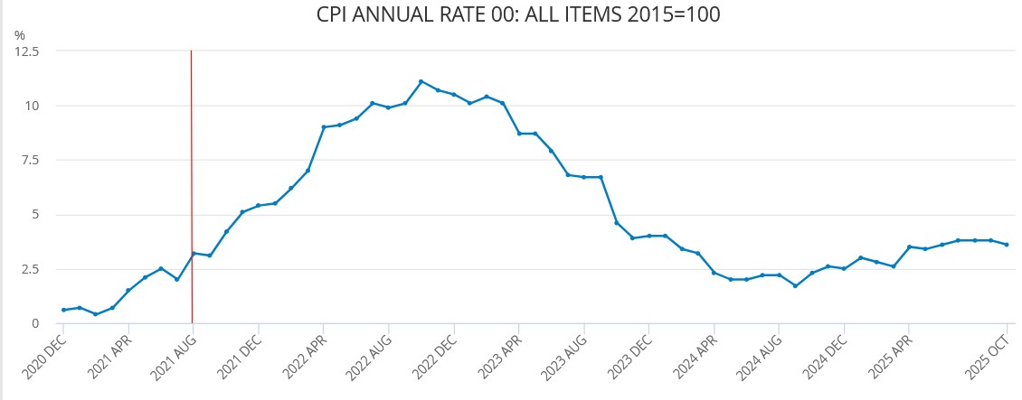 ONS CPI graph (Image: ONS)