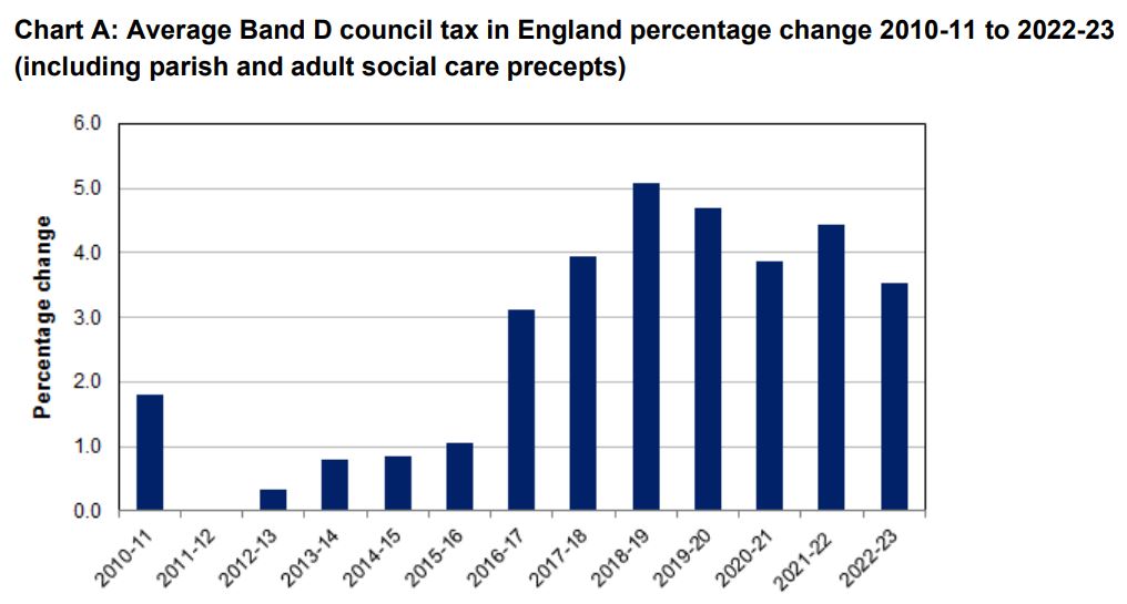 Council Tax hikes 2022/23 table (Image: Gov.UK)