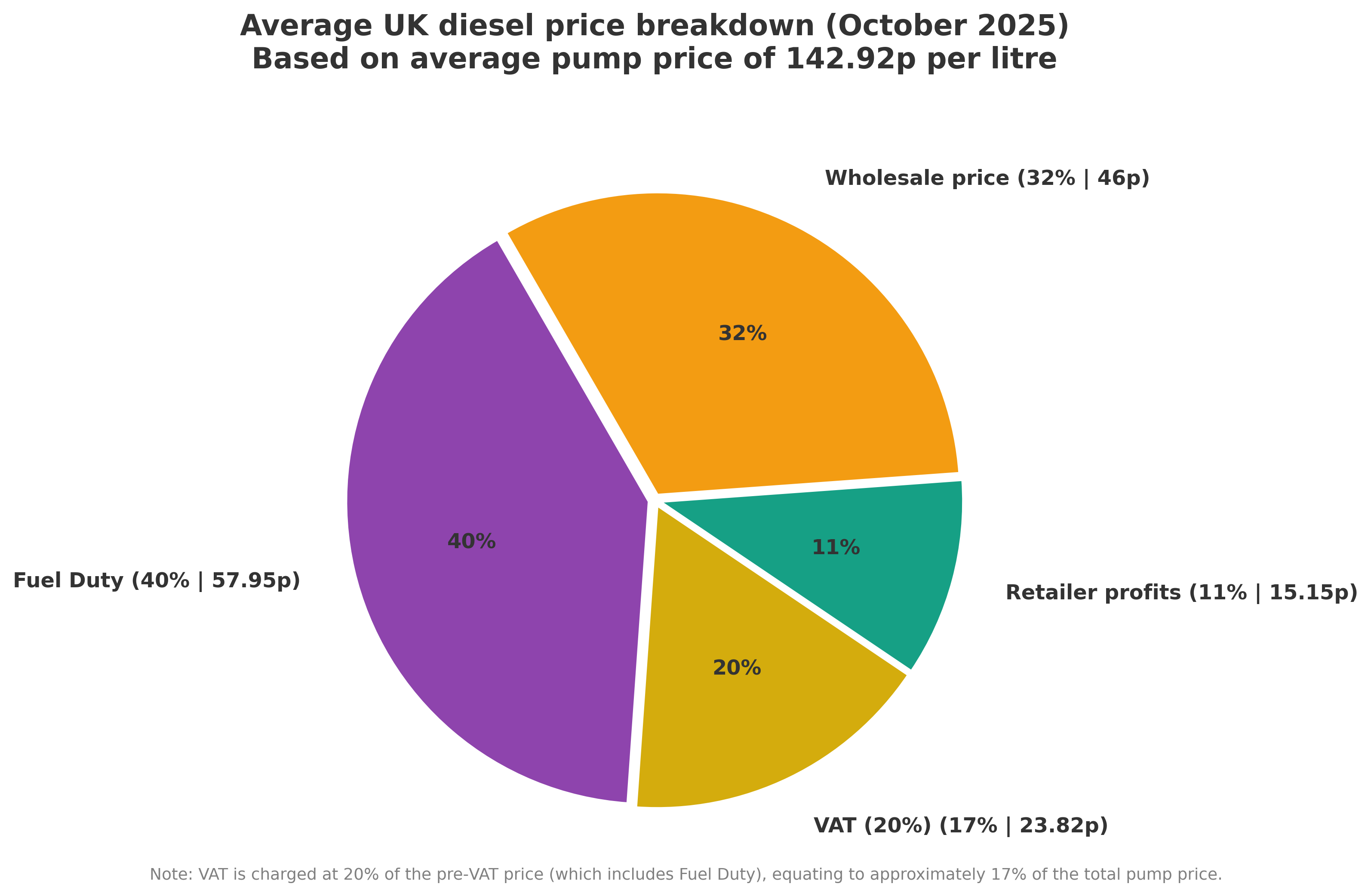 Diesel bill (Image: loveMONEY)