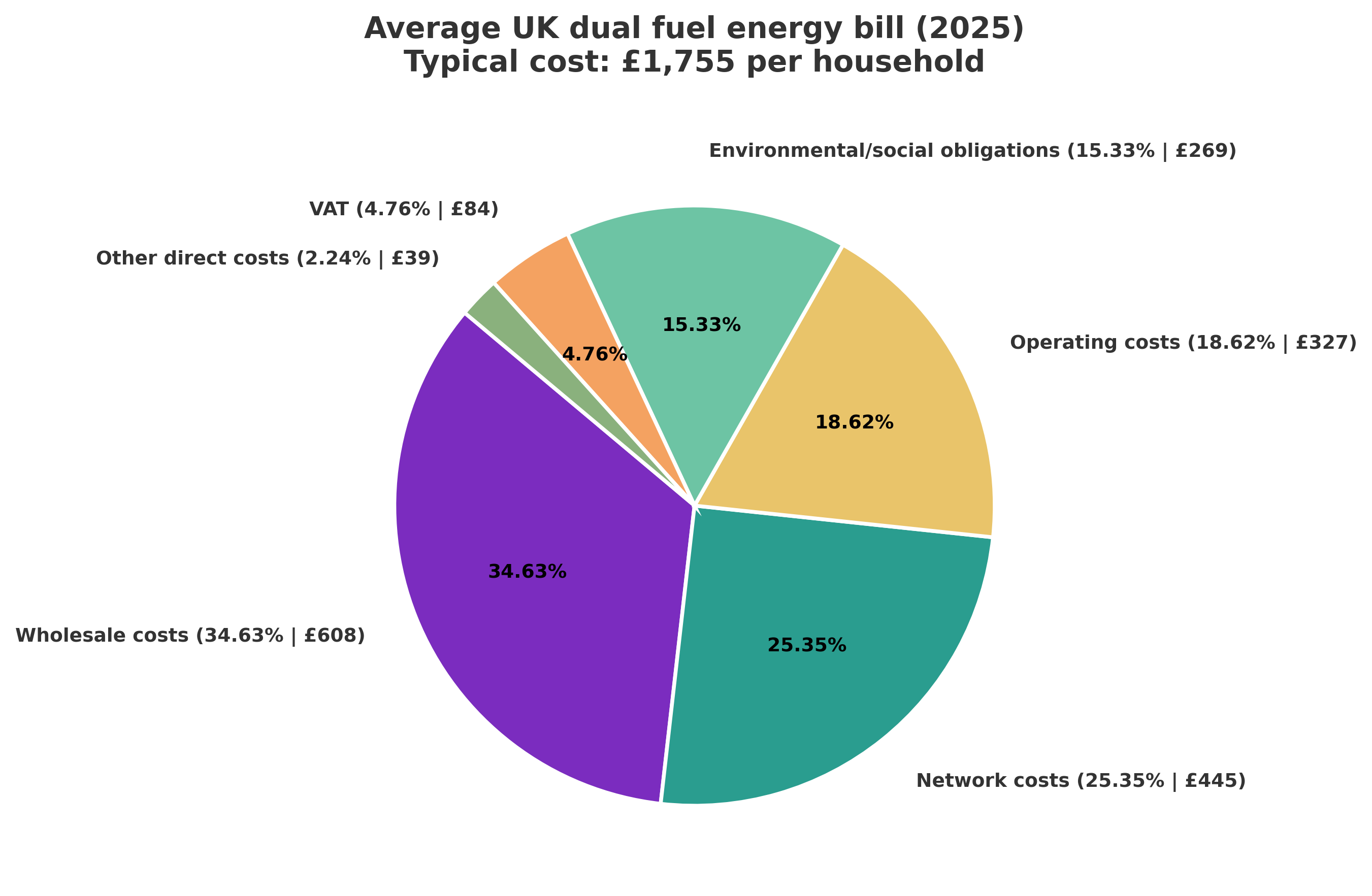 Energy bills (Image: loveMONEY)