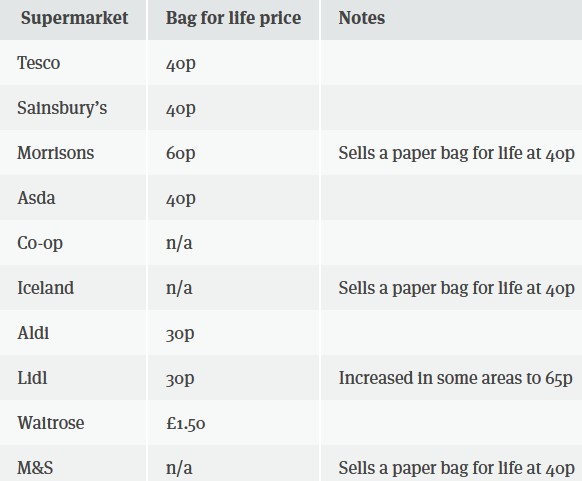 Bags for life price (Image: The Grocer)