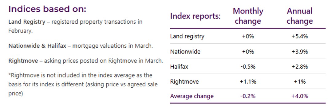 Overview of house prices over the last month and year (Image: HomeOwners Alliance)