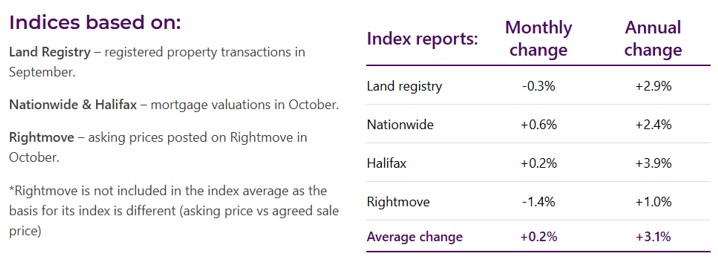 Overview of house prices over the last month and year (Image: HomeOwners Alliance)