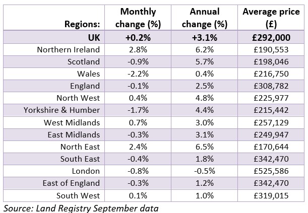 Monthly and annual changes in house prices in the UK. (Image: HomeOwners Alliance)