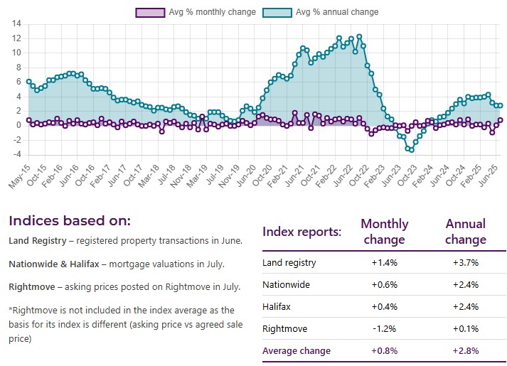 Overview of house prices (Image: HomeOwners Alliance)