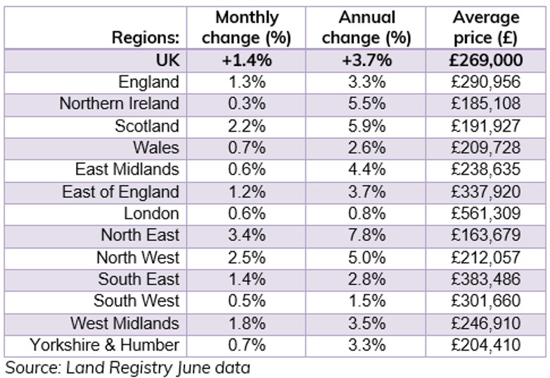 Monthly and annual changes in house prices in the UK. (Image: HomeOwners Alliance)