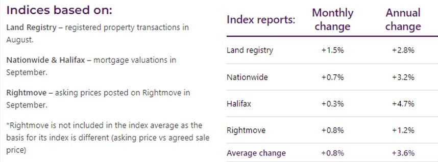 Overview of house prices over the last month and year (Image: HomeOwners Alliance)