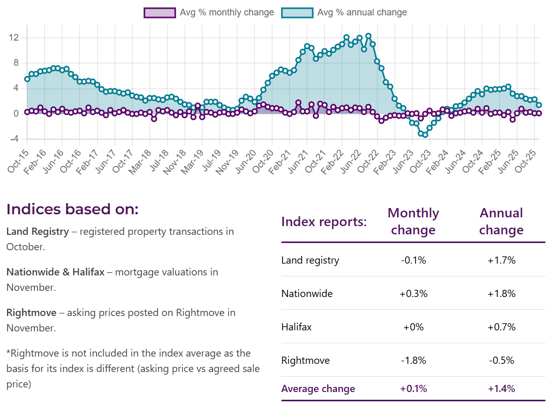 Overview of house prices (Image: HomeOwners Alliance)