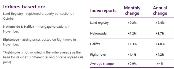 Overview of house prices over the last month and year (Image: HomeOwners Alliance)