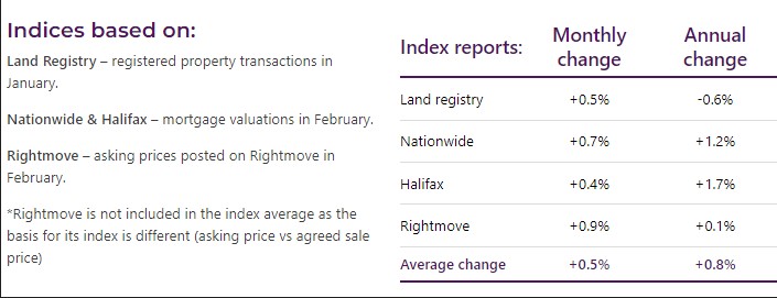 Overview of house prices over the last month and year. (Image: HomeOwners Alliance)