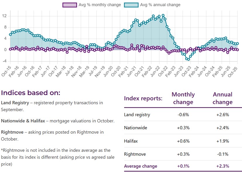Overview of house prices (Image: HomeOwners Alliance)