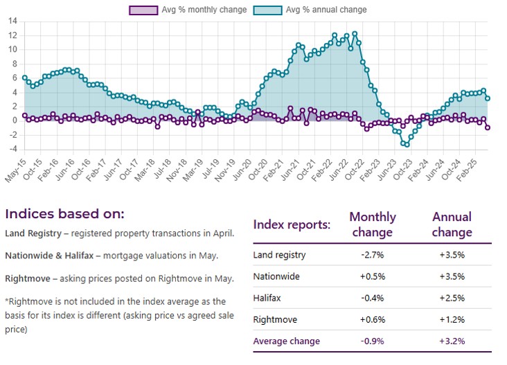 Overview of house prices over the last month and year (Image: HomeOwners Alliance)