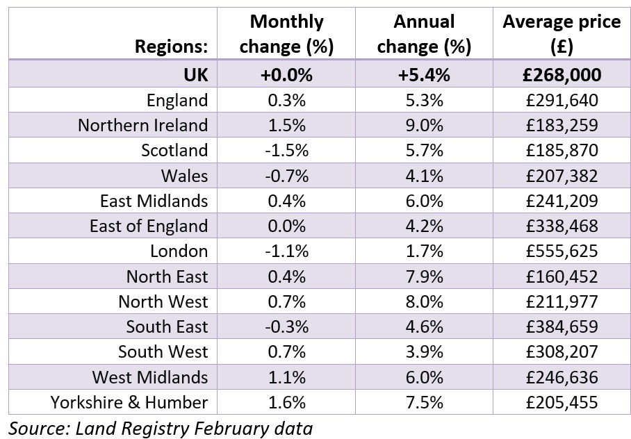 Monthly and annual changes in house prices in the UK. (Image: HomeOwners Alliance)