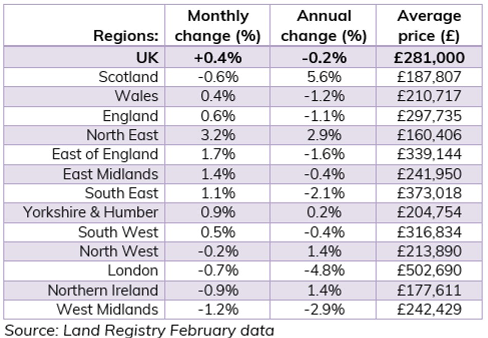 Monthly and annual changes in house prices in the UK. (Image: HomeOwners Alliance)