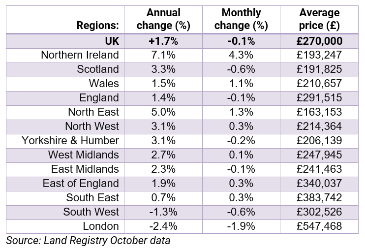 Monthly and annual changes in house prices in the UK. (Image: HomeOwners Alliance)