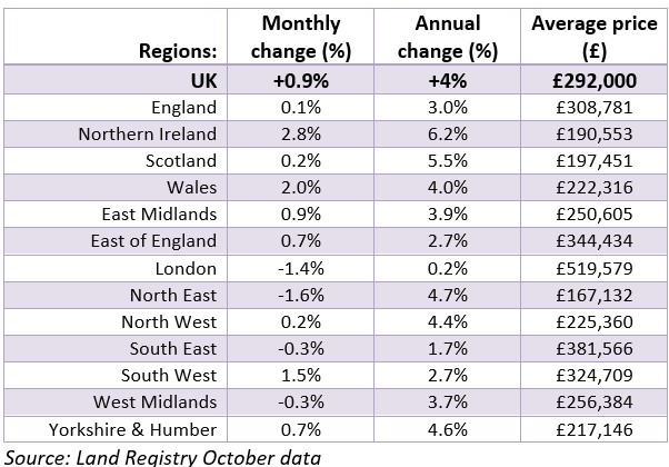 Monthly and annual changes in house prices in the UK. (Image: HomeOwners Alliance)