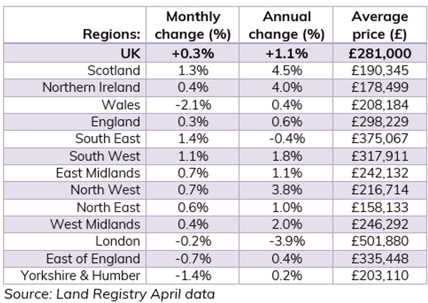 Monthly and annual changes in house prices in the UK. (Image: HomeOwners Alliance)