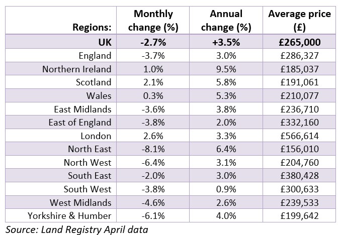 Monthly and annual changes in house prices in the UK. (Image: HomeOwners Alliance)