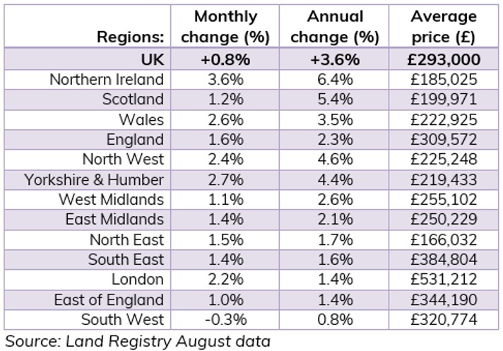 Monthly and annual changes in house prices in the UK. (Image: HomeOwners Alliance)