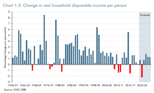 The squeeze on household incomes is set to worsen (Image: ONS)