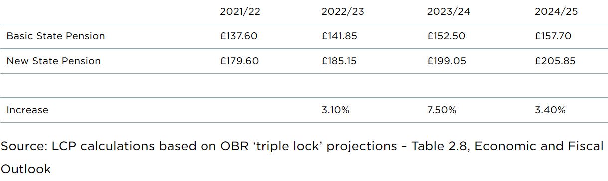LCP forecasts for State Pension hikes (Image: LCP)