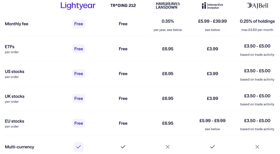 Lightyear fee comparison (Image: Lightyear)