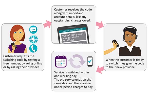 Ofcom switching graphic. (Image: Ofcom)