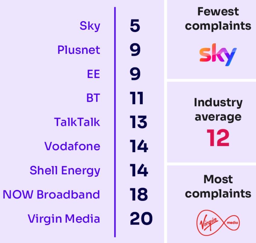 Ofcom broadband complaints (Image: Ofcom)