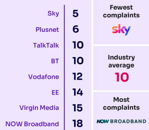 Ofcom broadband complaints (Image: Ofcom)