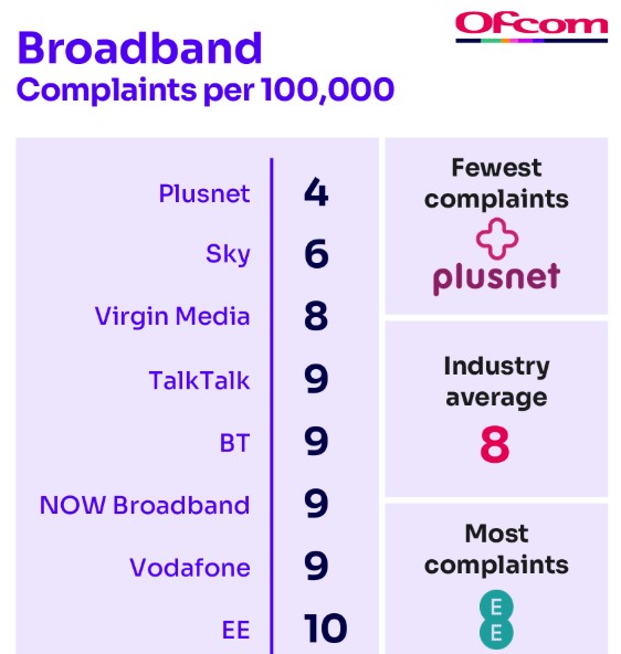 Ofcom broadband complaints (Image: Ofcom)