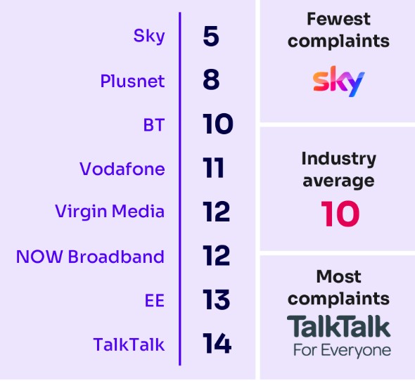 Ofcom broadband complaints (Image: Ofcom)