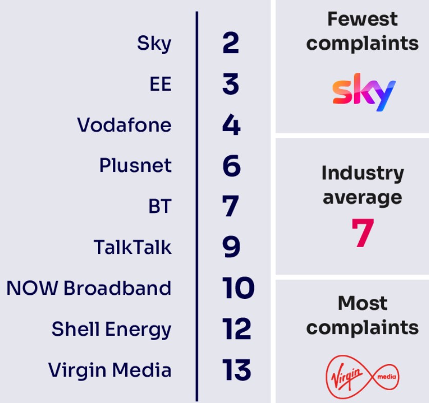 Landline complaints table (Image: Ofcom)
