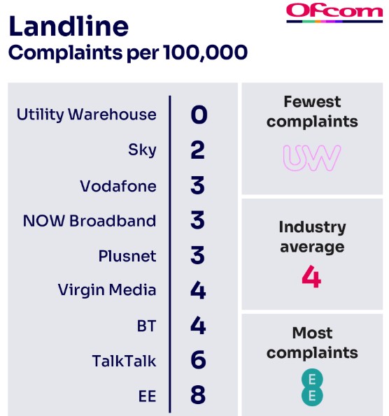 Landline complaints table (Image: Ofcom)