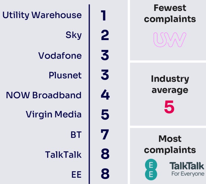 Landline complaints table (Image: Ofcom)