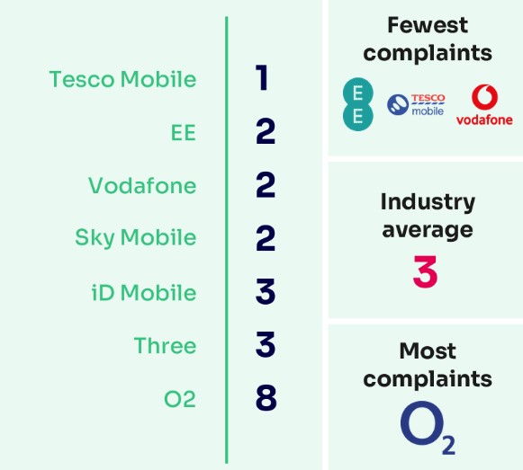 Ofcom mobile complaints table (Image: Ofcom)