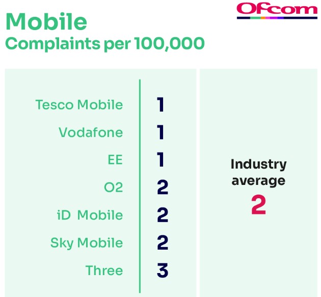 Ofcom mobile complaints table (Image: Ofcom)