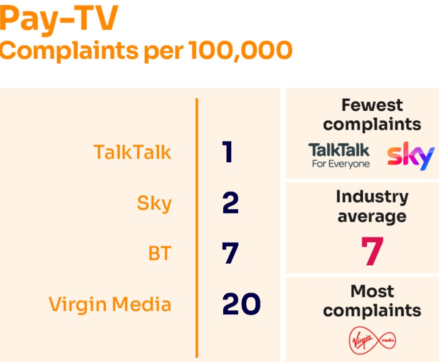 Pay TV complaints (Image: Ofcom)