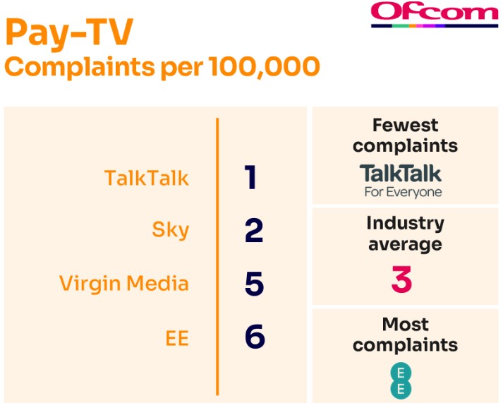 Pay TV complaints (Image: Ofcom)