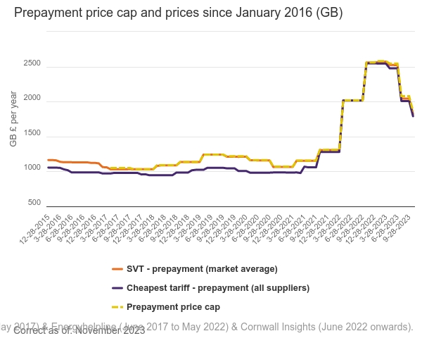 Ofgem price cap (Image: Ofgem)