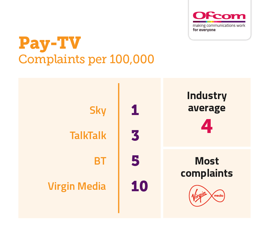 Pay TV complaints (Image: Ofcom)
