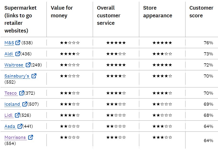 Which? supermarket results (Image: Which?)