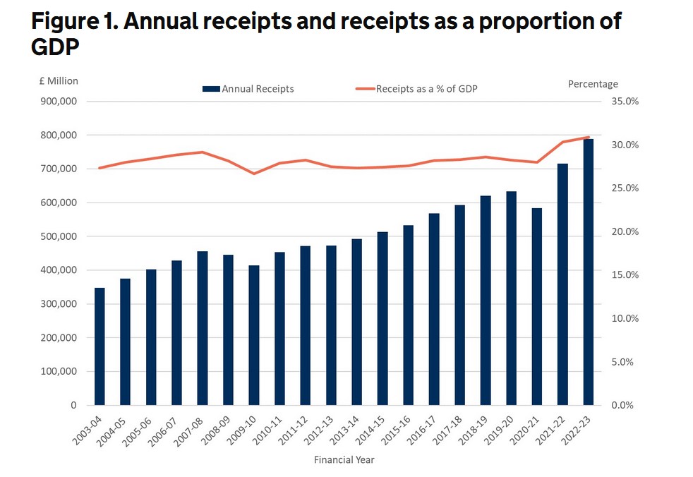 UK annual tax receipts (Image: Gov.UK)