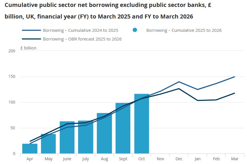 Borrowing (Image: ONS)