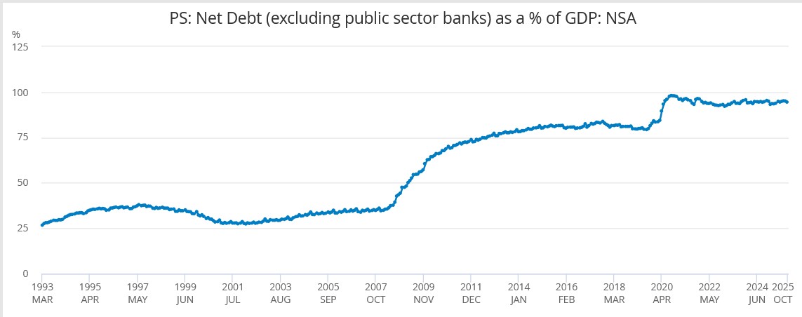 Debt as % GDP (Image: ONS)