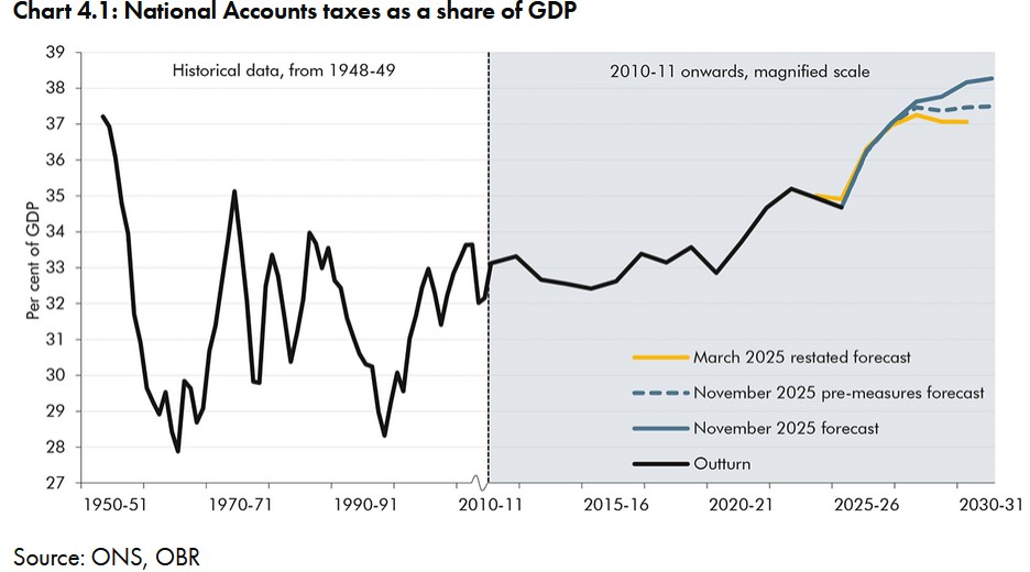 Taxes as % of GDP (Image: ONS/OBR)