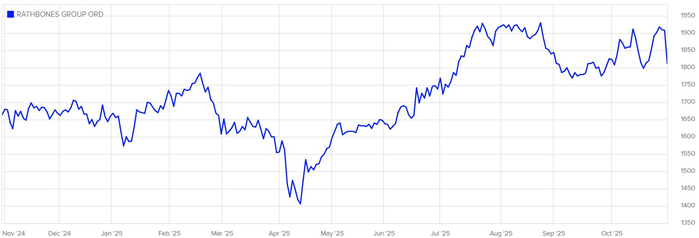 Rathbones share price (Image: LSE)