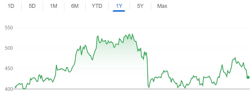 Domino's share price (Image: Google)