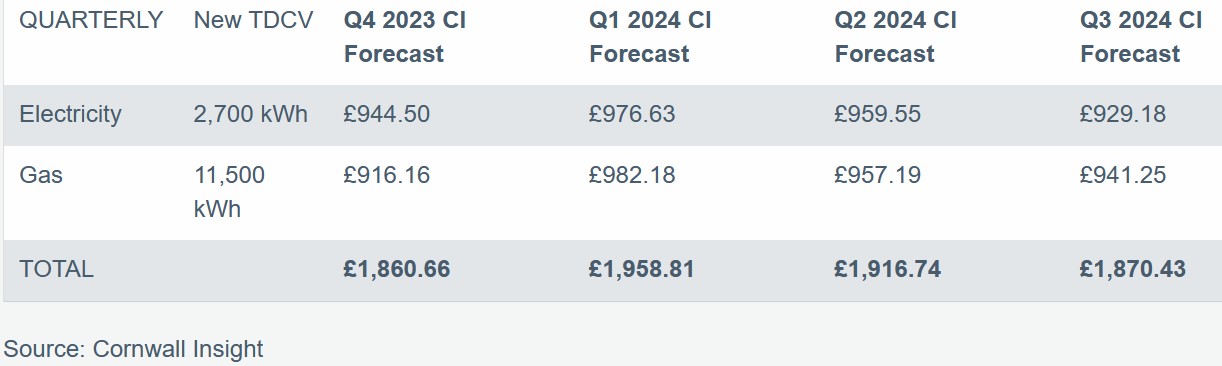 Cornwall Insight predictions